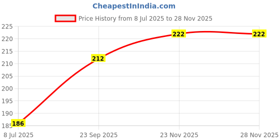 flipkart.com soi Solid Whisky|Wine|Beer|Cheers Cup Bottle Balloon Set Happy Birthday Party Decoration Balloon soi Price History Graph from 8 Jul 2025 to 26 Nov 2025
