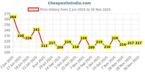 flipkart.com soi Solid White Cloud Silver Theme Stars & Gold Moon Balloon Party Decoration Kit Balloon Balloon soi Price History Graph from 2 Jun 2025 to 30 Nov 2025