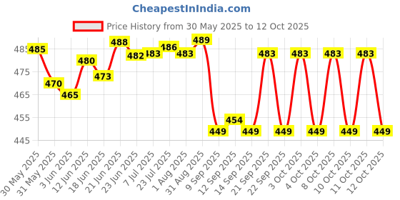 flipkart.com cpixen Soil Moisture Light Inspect Acidity Meter PH Tester 3 in 1 Soil Thermometer for Plant Health at Indoor & Outdoor Soil Moisture Light Inspect Acidity Meter PH Tester 3 in 1 Soil Thermometer for Plant Health at Indoor & Outdoor All-in-One Digital Moisture Measurer cpixen Price History Graph from 30 May 2025 to 12 Oct 2025