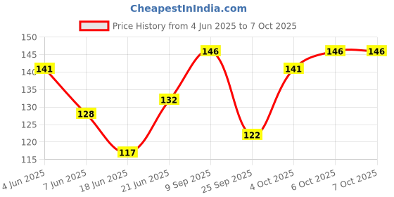 flipkart.com knowledge knots Soil Moisture Meter Testing Module, Soil Humidity Sensor, Water Sensor Electronic Components Electronic Hobby Kit knowledge knots Price History Graph from 4 Jun 2025 to 6 Oct 2025