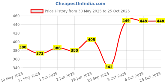 flipkart.com sharanga Soil ph meter & Light Moisture Acidity Tester Pin-Type Analog Moisture Measurer Soil PH Meter sharanga Price History Graph from 30 May 2025 to 24 Oct 2025
