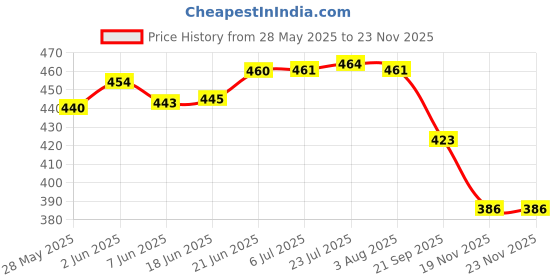 flipkart.com real instruments Soil Test Kit, 3-in-1 Soil Tester pH Moisture Meter Plant Water Light Tester pH Testers real instruments Price History Graph from 28 May 2025 to 22 Nov 2025