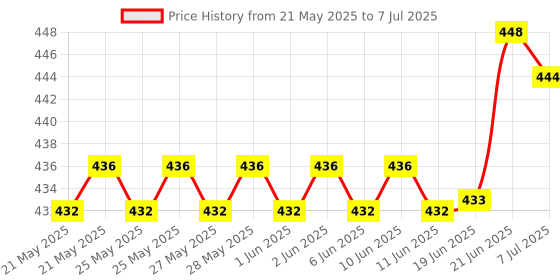 flipkart.com flipco Soil Tester, 3-in-1 pH Meter Test Kit All-in-One Analog Moisture Measurer flipco Price History Graph from 21 May 2025 to 7 Jul 2025