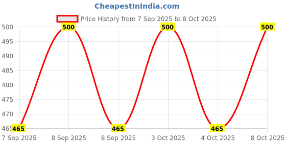 flipkart.com shakuntla Soil Tester, 3-in-1 Plant Moisture Meter Light and PH Tester for Home All-in-One Analog Moisture Measurer shakuntla Price History Graph from 7 Sep 2025 to 8 Oct 2025