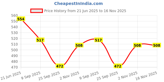 flipkart.com dabster Soil Tester 3-in-1 Plant Moisture Sensor (Green) Pin-Type Analog Moisture Measurer dabster Price History Graph from 21 Jun 2025 to 16 Nov 2025