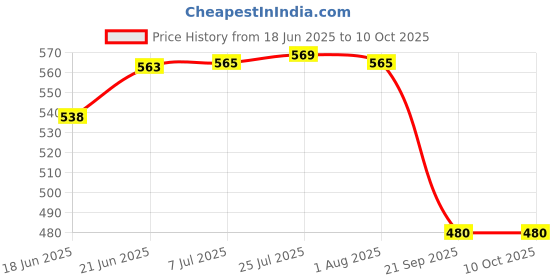 flipkart.com abhiswa Soil Tester 3-in-1 Soil Moisture, pH Meter Soil PH Meter abhiswa Price History Graph from 18 Jun 2025 to 9 Oct 2025