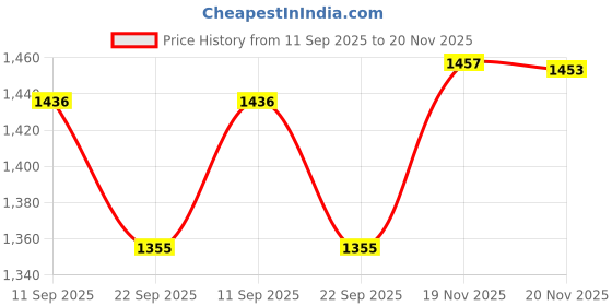 flipkart.com sve super Soil Tester 4 in 1 PH Meter, Digital Soil PH Meter 4 in 1 Moisture Gardening Water Soil Testing Machine with Sensor Prob, LCD Display for Sunlight Temperature, Home and Garden Plants Soil Test Kit sve super Price History Graph from 11 Sep 2025 to 20 Nov 2025