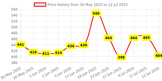 flipkart.com ssuca Soil Tester Analyser, Soil pH Meter Sunlight Moisture Measuring Sensor, 3-in-1 Soil Test Kit ssuca Price History Graph from 30 May 2025 to 12 Jul 2025