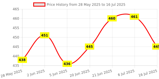 flipkart.com wishbone Soil Tester - PH Meter, Soil Sensor for Moisture Soil Test Kit wishbone Price History Graph from 28 May 2025 to 16 Jul 2025