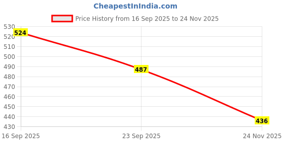 flipkart.com wolblix Soil Tester,3-in-1 Plant Moisture Meter and PH Tester for Home, Garden, Lawn, Farm Soil Test Kit wolblix Price History Graph from 16 Sep 2025 to 24 Nov 2025