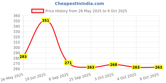 flipkart.com soilcraft 4mm Feeder line pipe (PACK -50meter) Hose connection irrigation pipe Drip Irrigation Kit soilcraft Price History Graph from 26 May 2025 to 9 Oct 2025