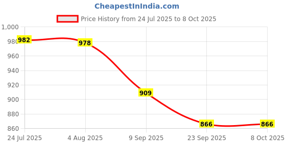 flipkart.com soilcraft Drip Irrigation Pipe Lateral | 16mm Pipe for Roll Length-50 Meter Drip Irrigation Kit soilcraft Price History Graph from 24 Jul 2025 to 7 Oct 2025