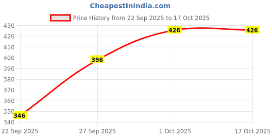 flipkart.com ravis Soild Formal officewear , casual slipon Slip On For Women ravis Price History Graph from 22 Sep 2025 to 16 Oct 2025