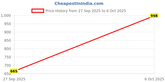 flipkart.com sojanya Men Cotton Blend Kurta Pyjama Set sojanya Price History Graph from 27 Sep 2025 to 6 Oct 2025