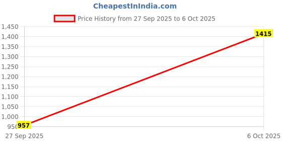 flipkart.com sojanya Men Cotton Silk Kurta Pyjama Set sojanya Price History Graph from 27 Sep 2025 to 6 Oct 2025