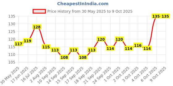 flipkart.com sojitra Bird Feeder Tower Hanging for Balcony Seed Container or Bird Food Feeder Stand Blue Bird Bird Feeder sojitra Price History Graph from 30 May 2025 to 8 Oct 2025