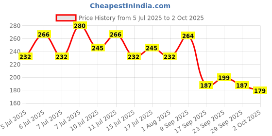 flipkart.com Sojitra Blue Bird Bird Feeder sojitra Price History Graph from 5 Jul 2025 to 2 Oct 2025