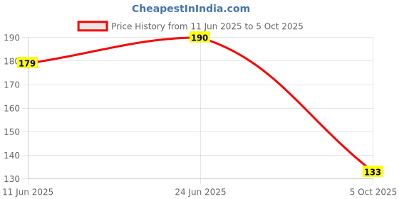flipkart.com sojitra export 200 cm Black marble Self Adhesive Sticker sojitra export Price History Graph from 11 Jun 2025 to 5 Oct 2025