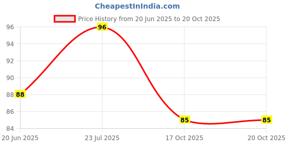 flipkart.com sojitra export Classics Pink Wallpaper sojitra export Price History Graph from 20 Jun 2025 to 20 Oct 2025