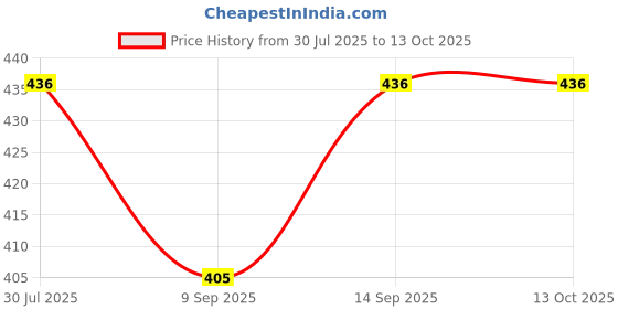 flipkart.com SOJUBA 10 inch ring Selfie Flash Price History Graph from 30 Jul 2025 to 13 Oct 2025