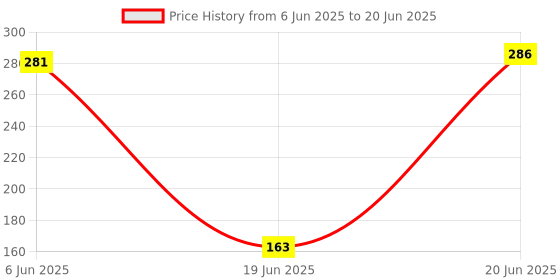 flipkart.com SOJUBA 360° MultiFunctional Ball Head 1/4"Thread Shoe Mount Adapter mobile holding clip Tripod, Tripod Ball Head, Monopod, Monopod Kit, Tripod Bracket, Tripod Clamp, Tripod Kit Price History Graph from 6 Jun 2025 to 20 Jun 2025