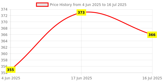 flipkart.com SOJUBA 3in1 Bluetooth Selfie Stick With Selfie Remote Mobile Holder Stand Gimbal Tripod, Tripod Clamp, Tripod Kit, Monopod, Monopod Kit, Tripod Ball Head, Tripod Bracket Price History Graph from 4 Jun 2025 to 16 Jul 2025