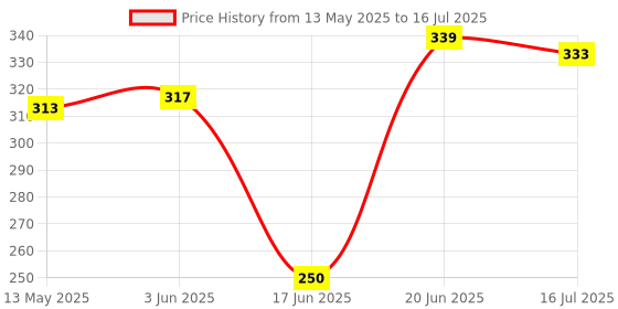 flipkart.com SOJUBA 3in1 Stand BT Selfie Stick With BT Remote Video Stand in Gimbal Stabilizer Tripod, Tripod Clamp, Tripod Kit, Monopod, Monopod Kit, Tripod Ball Head, Tripod Bracket Price History Graph from 13 May 2025 to 16 Jul 2025