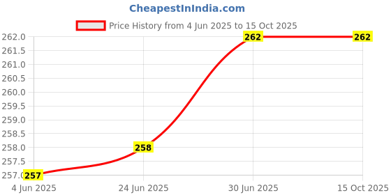 flipkart.com SOJUBA 60W USB Fast Charging Data Cable Set 5in1 Charging Cable Card Slot Tray EjectPin Charging Pad Price History Graph from 4 Jun 2025 to 15 Oct 2025
