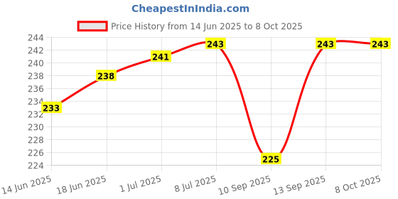 flipkart.com SOJUBA All In One 60W Usb Fast Charging Travel Cable Set Type C,IOS&Micro Charging Pad Price History Graph from 14 Jun 2025 to 8 Oct 2025