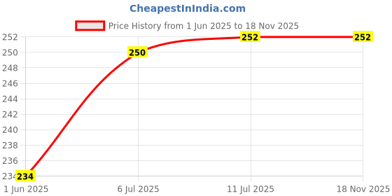 flipkart.com SOJUBA All Usb Cable Kit Universal Adapter Card Storage Box 60W 5In1 Fast ChargingCable Charging Pad Price History Graph from 1 Jun 2025 to 18 Nov 2025