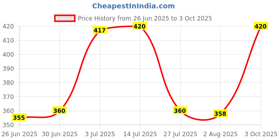 flipkart.com SOJUBA Black Tripod Set Bluetooth Mobile Holder Price History Graph from 26 Jun 2025 to 3 Oct 2025