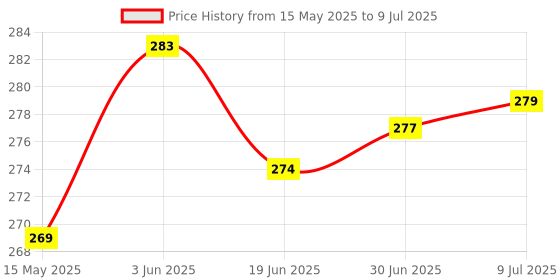 flipkart.com SOJUBA Bluetooth Selfie Stick Price History Graph from 15 May 2025 to 9 Jul 2025