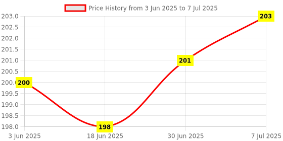 flipkart.com SOJUBA Bluetooth Selfie Stick Price History Graph from 3 Jun 2025 to 7 Jul 2025