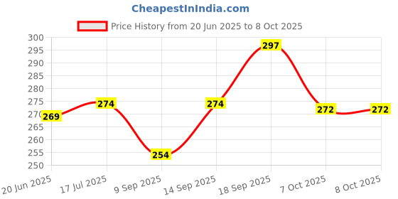 flipkart.com SOJUBA Bluetooth Selfie Stick Price History Graph from 20 Jun 2025 to 8 Oct 2025