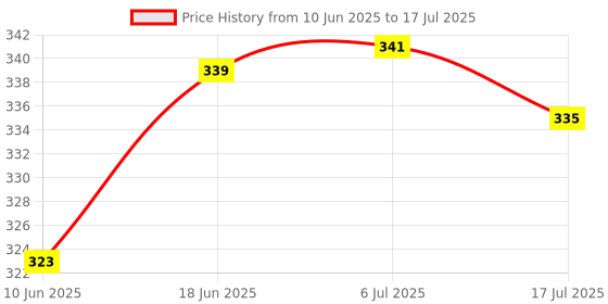 flipkart.com SOJUBA Bluetooth Selfie Stick Tripod Tripod, Tripod Kit Price History Graph from 10 Jun 2025 to 17 Jul 2025