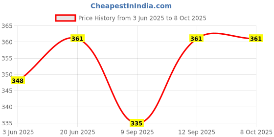 flipkart.com SOJUBA Bluetooth Speaker| Wireless Speaker| Stereo sub-woofer sound| mini Home theater# 5 W Bluetooth PA Speaker Price History Graph from 3 Jun 2025 to 8 Oct 2025