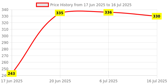 flipkart.com SOJUBA BT Remote Control Extendable Selfie Stick With Flash Light Mobile Stand Gimbal Tripod, Monopod, Monopod Kit, Tripod Ball Head, Tripod Bracket, Tripod Clamp, Tripod Kit Price History Graph from 17 Jun 2025 to 16 Jul 2025
