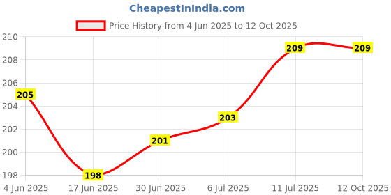 flipkart.com SOJUBA Cable Selfie Stick Price History Graph from 4 Jun 2025 to 11 Oct 2025