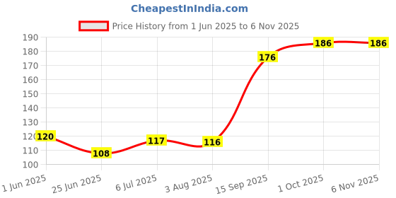 flipkart.com SOJUBA Computer Mouse for Desktop Wired Optical USB Mouse Wired Ambidextrous OpticalGaming Mouse Price History Graph from 1 Jun 2025 to 5 Nov 2025