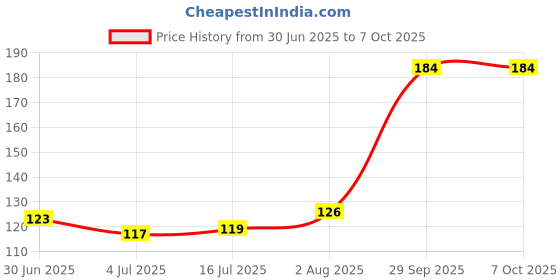 flipkart.com SOJUBA Desktop USB Wired Ambidextrous Optical Gaming Mouse Price History Graph from 30 Jun 2025 to 6 Oct 2025
