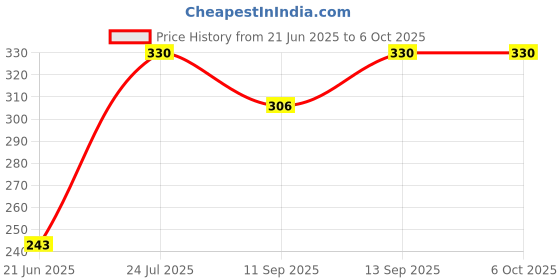flipkart.com SOJUBA Extendable Selfie Stick with Fill Light Monopod, Tripod, Tripod Kit, Tripod Bracket Price History Graph from 21 Jun 2025 to 5 Oct 2025