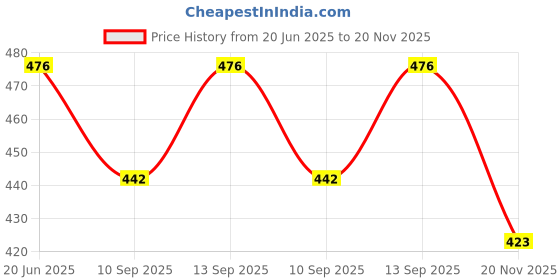 flipkart.com SOJUBA Green Laser Pointer Beam Pen Portable Remote Control Laser Light for decoration Price History Graph from 20 Jun 2025 to 20 Nov 2025