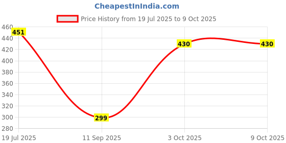 flipkart.com SOJUBA Laser Pointer Disco Pointer Pen Laser Pen for Kids Best Gift star light Price History Graph from 19 Jul 2025 to 8 Oct 2025