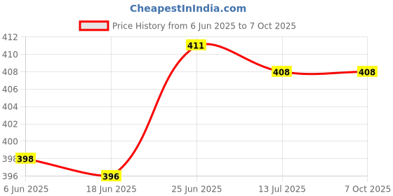flipkart.com sojuba Led light Sound Activated LED Light Bar,Smart Music Sync Rhythm Light Bar Table Lamp sojuba Price History Graph from 6 Jun 2025 to 6 Oct 2025