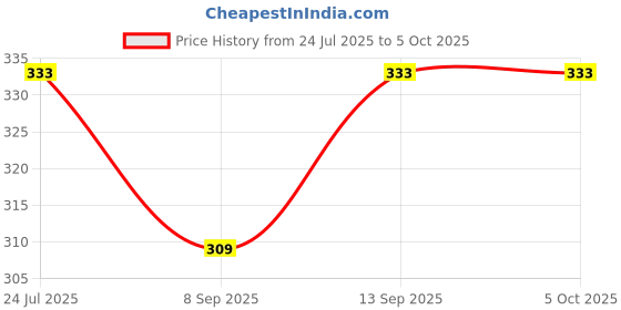 flipkart.com SOJUBA Mini Tripod Stand mobile holder| xt-01 Wireless Selfie Stick with Remote Shutter Tripod, Tripod Ball Head, Tripod Clamp Price History Graph from 24 Jul 2025 to 5 Oct 2025