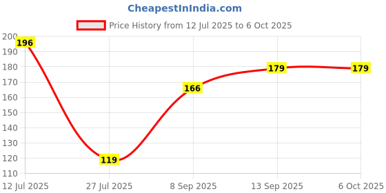 flipkart.com SOJUBA Mini USB Wired Optical computer and laptop Mouse Wired Optical Mouse (Black) Wired Ambidextrous Optical Gaming Mouse Price History Graph from 12 Jul 2025 to 6 Oct 2025