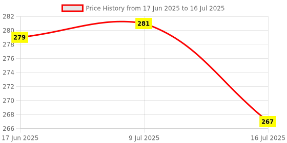 flipkart.com SOJUBA Mobile Holder Stand Broadcast tripod Use for making video Bluetooth Selfie Stick Tripod, Tripod Clamp, Tripod Kit, Monopod, Monopod Kit, Tripod Ball Head, Tripod Bracket Price History Graph from 17 Jun 2025 to 16 Jul 2025