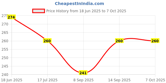 flipkart.com SOJUBA Mobile holder stand Tripod Bluetooth Selfie stick Tripod with Remote Tripod, Monopod, Monopod Kit, Tripod Kit Price History Graph from 18 Jun 2025 to 6 Oct 2025