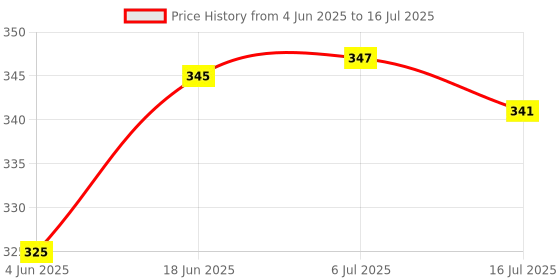 flipkart.com SOJUBA Mobile stand+microphone Tripod, Monopod Kit Tripod Kit, Clamp with Remote Monopod, Tripod, Tripod Kit Price History Graph from 4 Jun 2025 to 16 Jul 2025