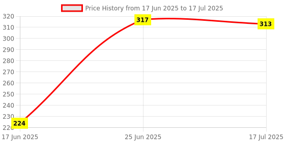 flipkart.com SOJUBA Monopod Selfie Stick with wireless Bluetooth Remote and extendable tripod stand Tripod, Monopod, Monopod Kit, Tripod Kit Price History Graph from 17 Jun 2025 to 17 Jul 2025
